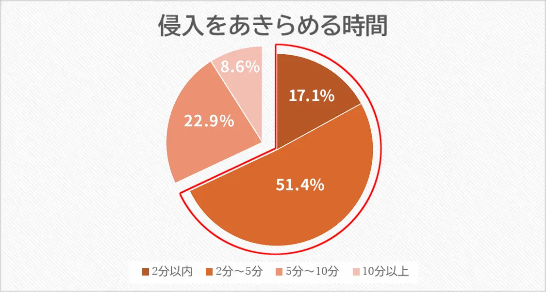 グラフ:侵入をあきらめる時間