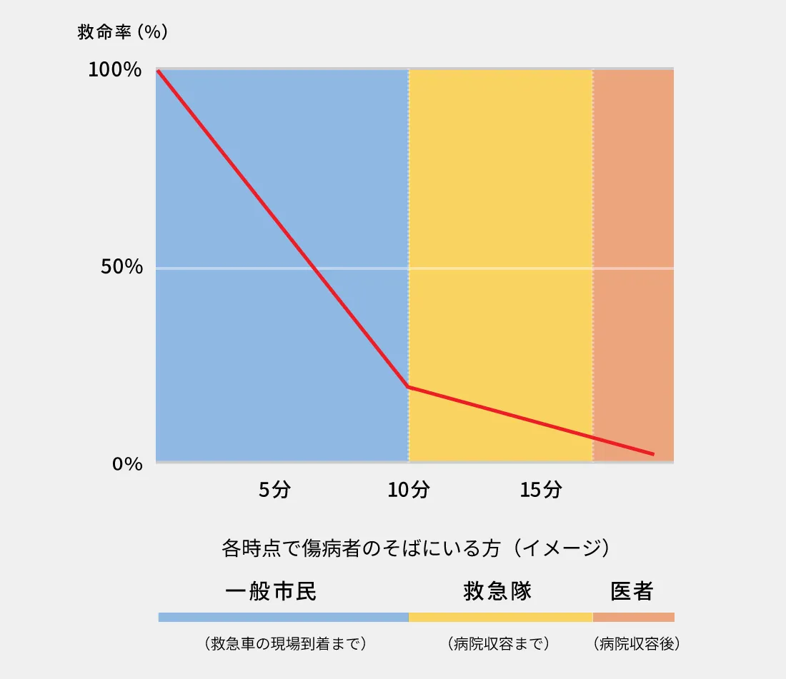グラフ:経過時間と救命率の関係