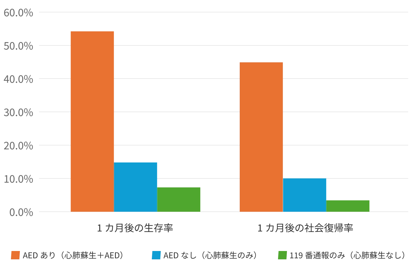 グラフ:心肺停止時の心肺蘇生およびAED使用と生存率・社会復帰率の比較